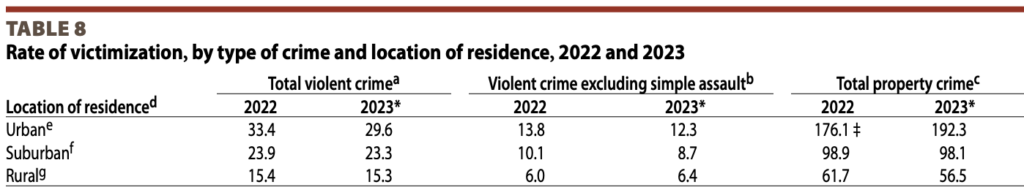 Where is crime happening?